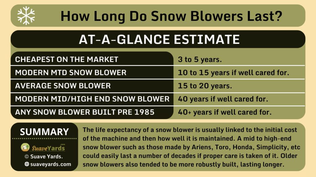 How Long Do Snow Blowers Last infographic