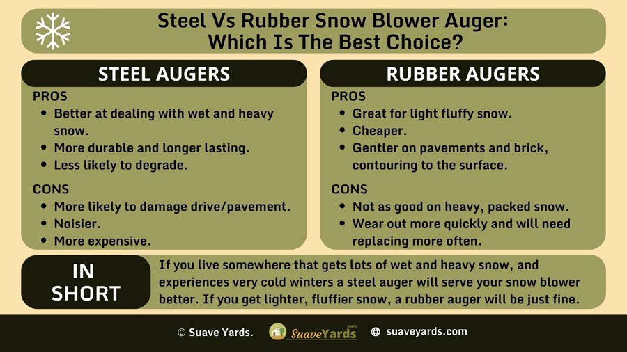 Steel vs Rubber Snow Blower Auger infographic